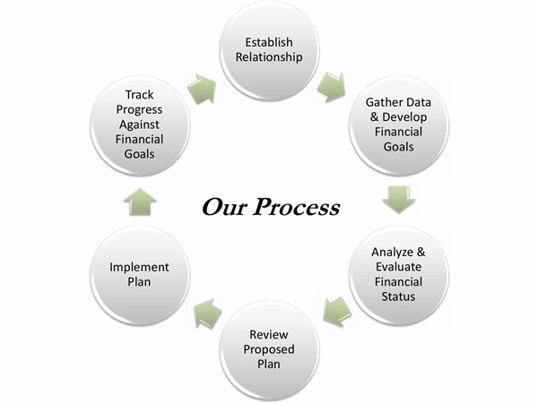 Financial Planning Process