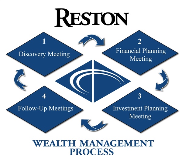 Wealth Management