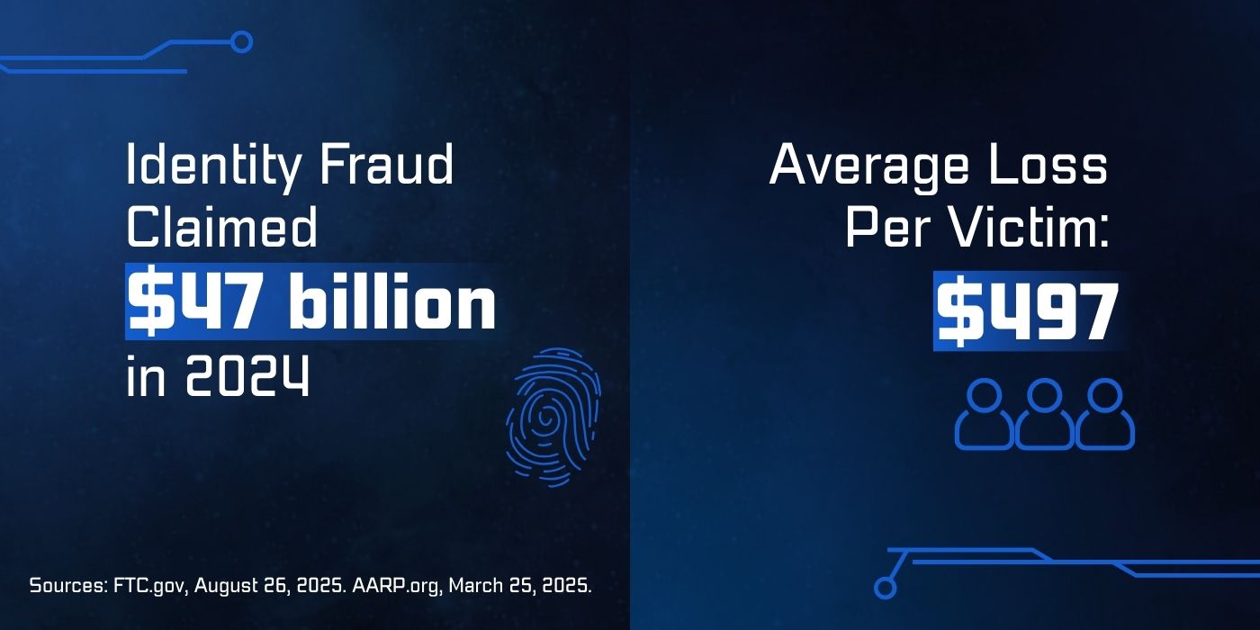 Graph or illustration representing identity theft statistics